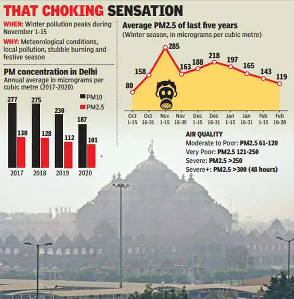 Delhi Air Pollution: Delhi’s Air Most Polluted From November 1 To 15; 5 ...