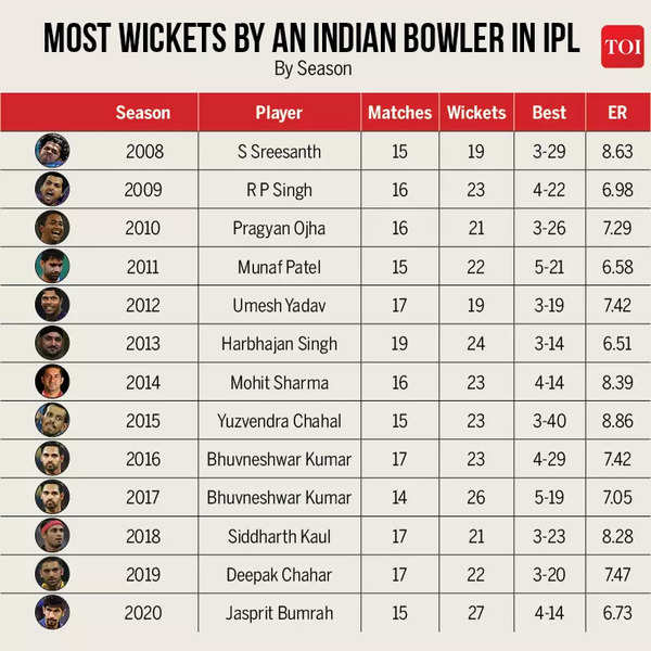 IPL Flashback: The Most Successful Indian Bowlers Across All Seasons ...