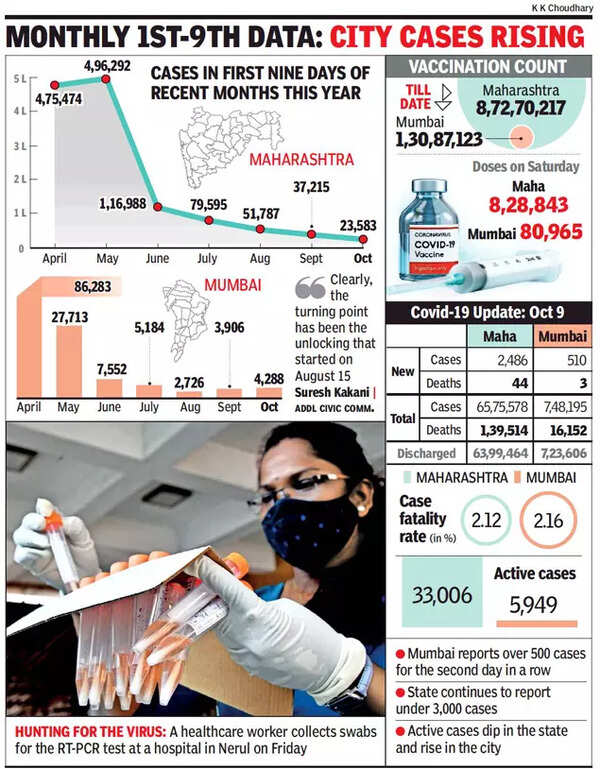 Mumbai Covid Cases New Covid cases still 500plus in Mumbai as