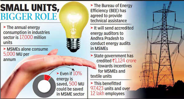 ap-energy-efficiency-measures-in-industries-worth-rs-1-200-crore