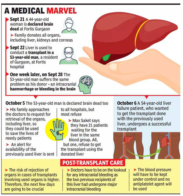 A First In India Transplanted Liver Reused In Delhi Saves Life Delhi News Times Of India 1757