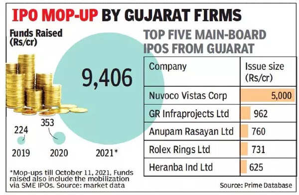 Gujarat firms’ IPO mop-up to cross Rs 10,000 crore in 2021 | Ahmedabad ...