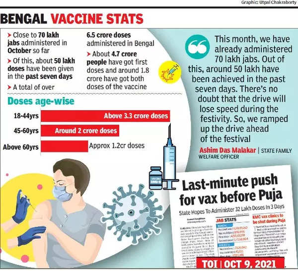 West Bengal Fears Slow Vaccination Drive In Durga Puja Gives 50 Lakh Doses In A Week Kolkata News Times Of India