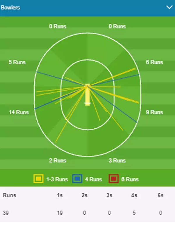 Virat WW vs KKR