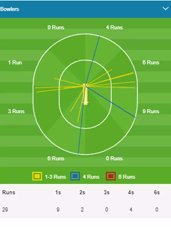 Gill WW vs RCB