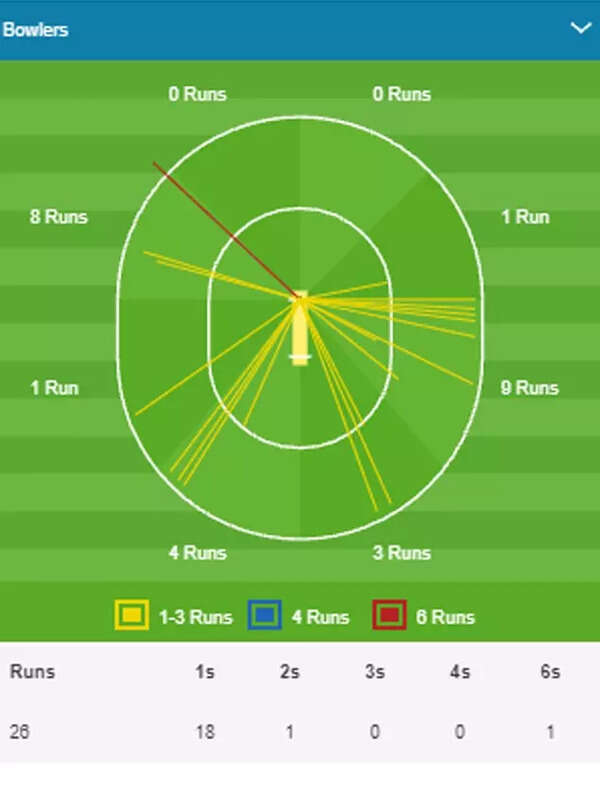 V Iyer WW vs RCB
