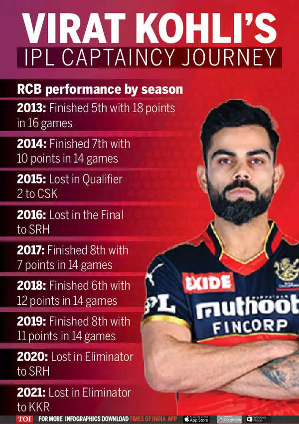 Virat Kohlis Ipl Journey As Rcb Captain What The Numbers Say Cricket News Times Of India 7081