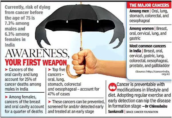 50% Spike In Cancer Cases In Telangana In Last 3 Decades | Hyderabad ...