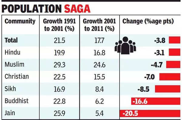 Rate of Muslim population rise fell more than Hindus' in 20 | India News - Times of India