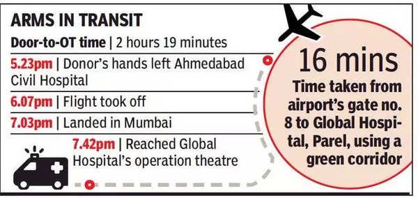 From Rajasthan to Mumbai via Delhi, a dash for hand transplant | India ...
