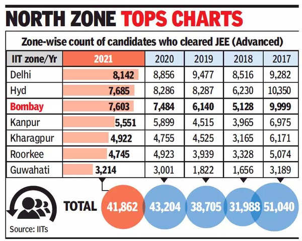 No JEE Main Score needed, IITs New Courses For Academic Year 2021