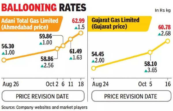 Cng Price Today