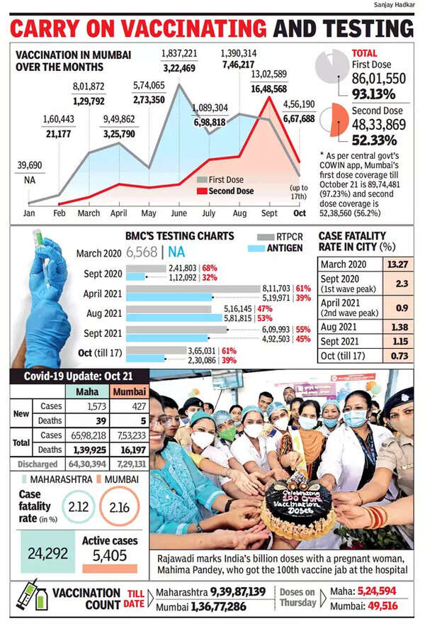 Mumbai Covid News: October testing dips in Maharashtra; Mumbai steady ...
