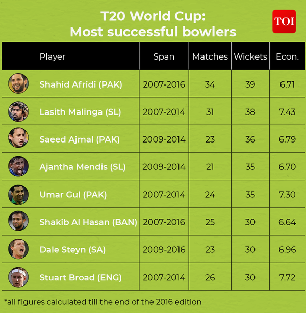 MOST SUCCESSFUL BOWLERS