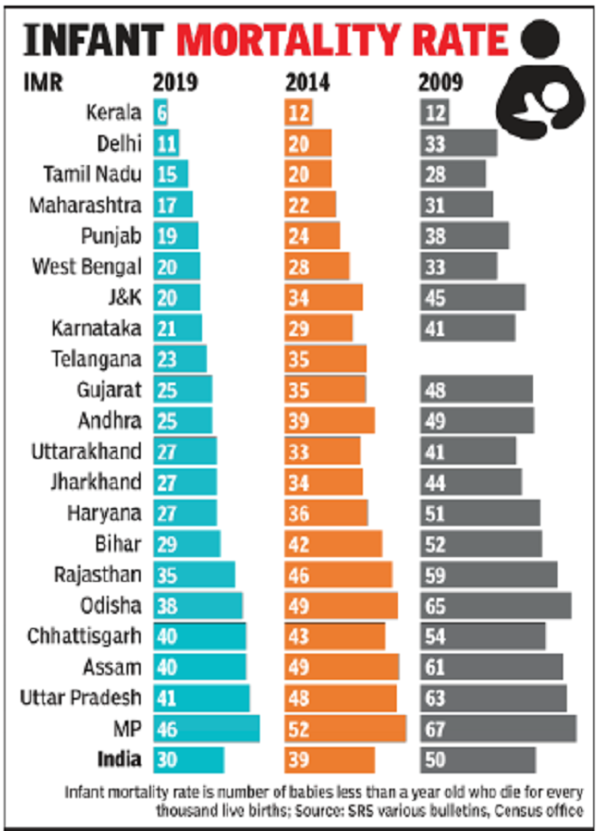 India Improves Infant Mortality Rate But Gains Slowing Down India News Times Of India 