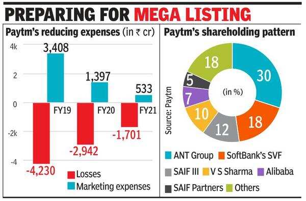 Paytm owners to dilute more, hike IPO size to Rs 18,300 crore