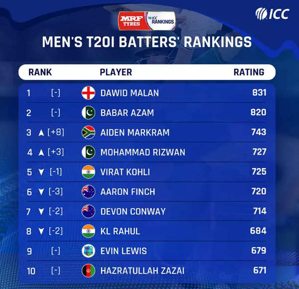 Virat Kohli slips one slot to 5th, KL Rahul loses two spots to 8th in