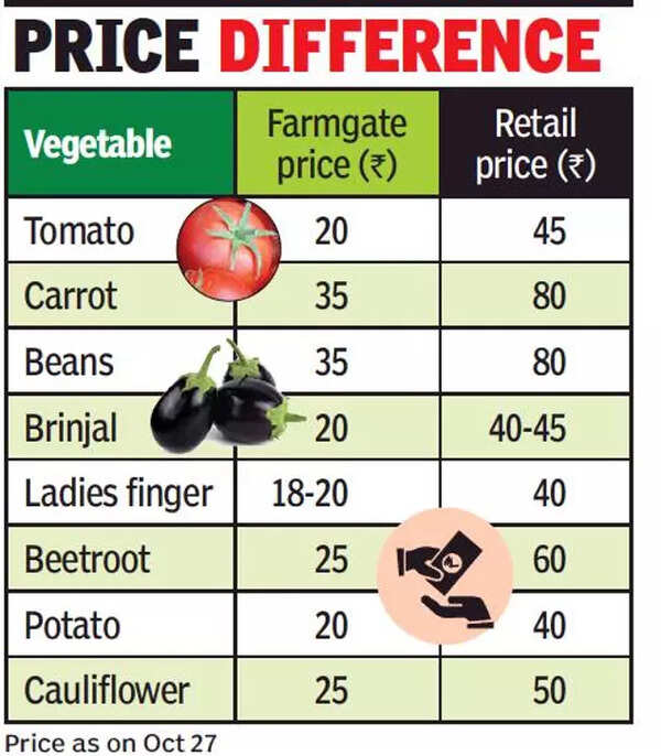 Why veggies on your plate cost double, but farmers get a fraction 