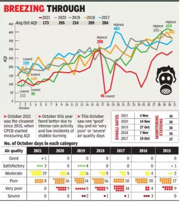 Delhi Air Quality Index Cleanest October air in Delhi since start of