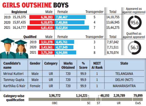 NEET UG results declared 20 candidates share top 5 all India