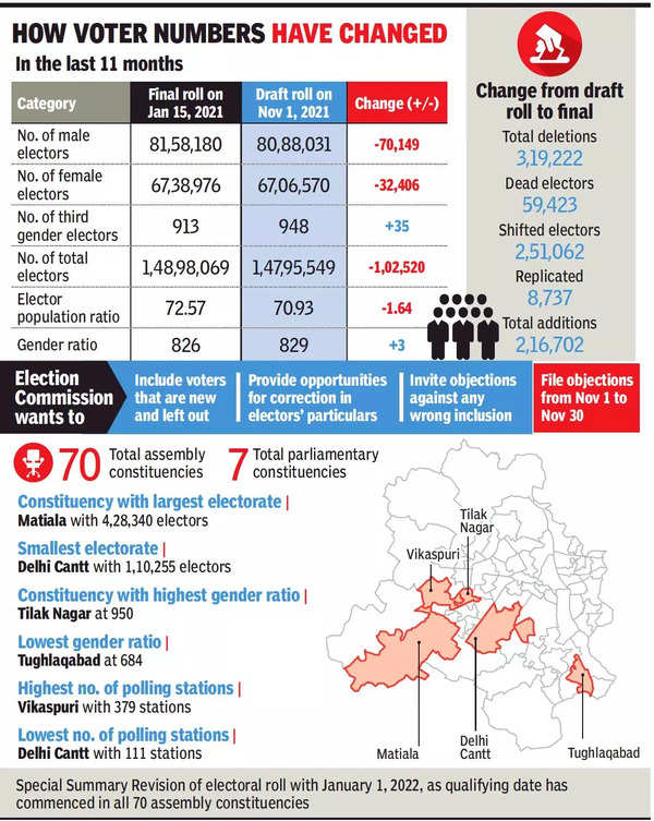 Number of voters down a lakh in Delhi's new electoral roll Delhi News