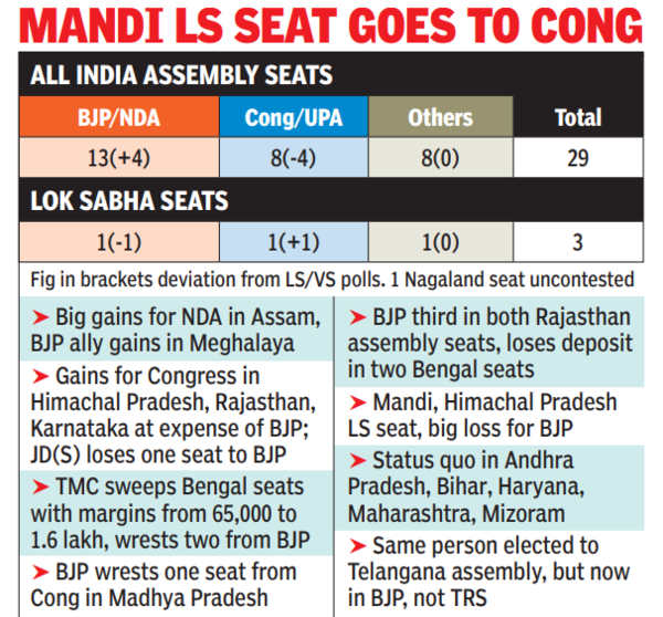 By Election Results 2021: TMC Sweeps Bengal, BJP+ Assam, Congress ...