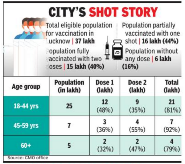 40% of Lucknow citizens are fully vaccinated against Covid | Lucknow ...
