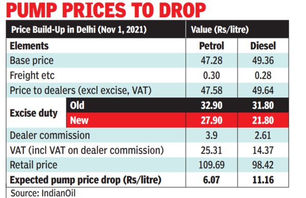 centre-slashes-excise-duty-on-diesel-by-rs-10-petrol-rs-5-times-of-india