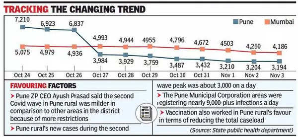 Covid: Mumbai, Not Pune District, Now Has Maximum Active Covid Cases In ...