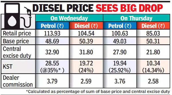Despite Tax Cuts, Petrol Still Hovers Over Rs 100/Litre In Karnataka |  Bengaluru News - Times Of India