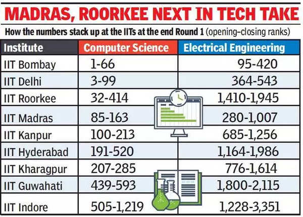 Top Two IITs: IIT Delhi Vs IIT Bombay