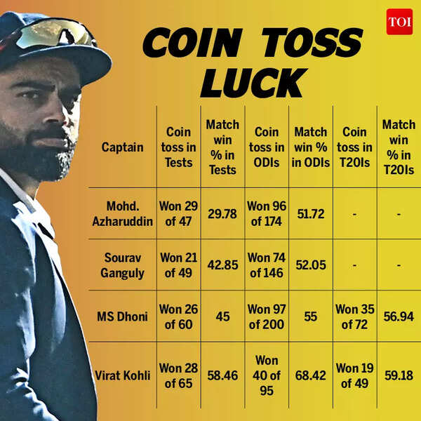 In numbers Virat Kohli and his strange luck with the coin toss