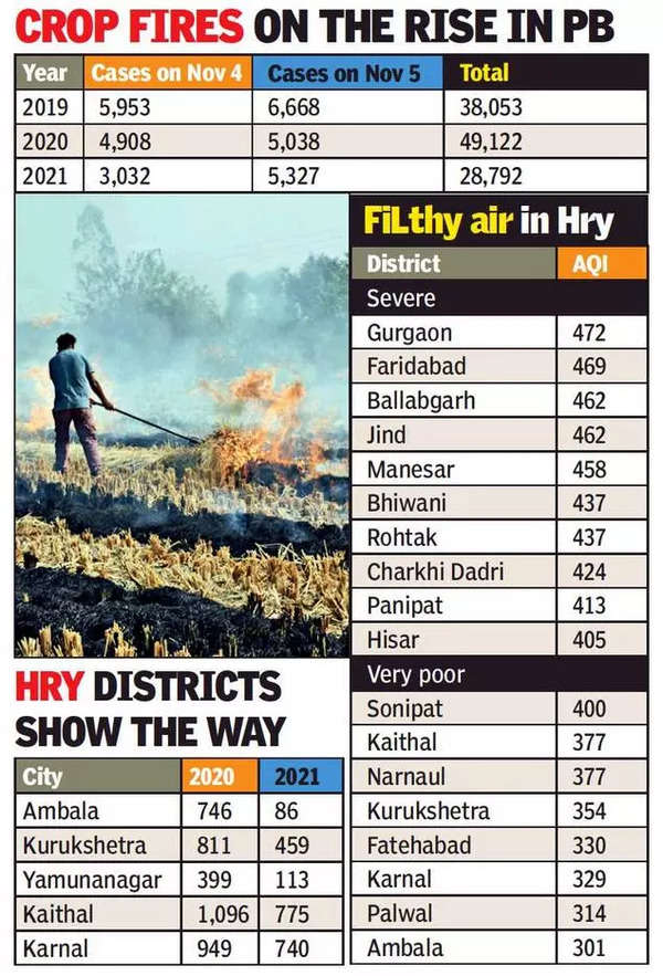 Punjab: Stubble burning hits peak in Punjab | Amritsar News - Times of ...