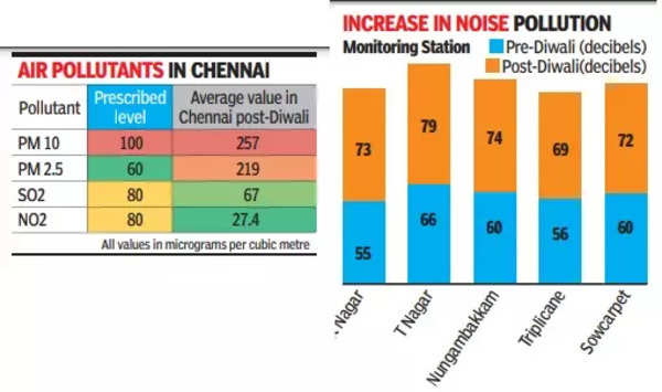 Chennai: After Diwali, air quality levels turn hazardous | Chennai News ...