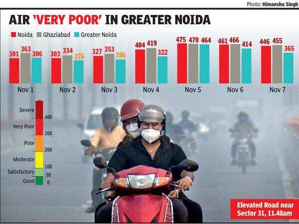 Three days after Diwali, air quality still ‘severe’ in Noida & Ghaziabad