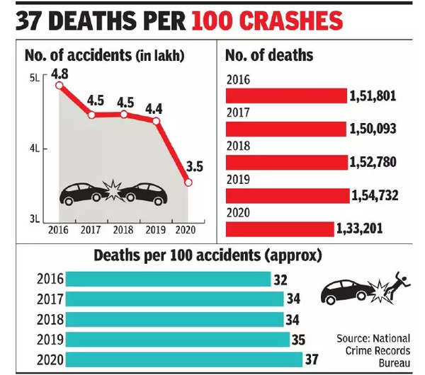 Last Years Road Accidents Were Most Fatal In Years India News