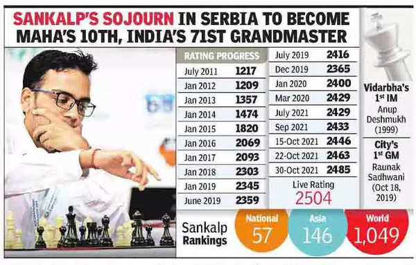 Chess: 18 year old Sankalp Gupta from Nagpur Becomes India's 71st  Grandmaster 