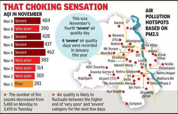 Delhi Air Quality Index Aqi Touches Severe Mark Delhi In A Haze As Relief Disappears Into 8290
