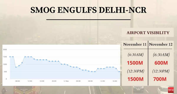 Delhi Air Pollution: #DelhiAirEmergency Trends as Air Quality Worsens in  Delhi NCR