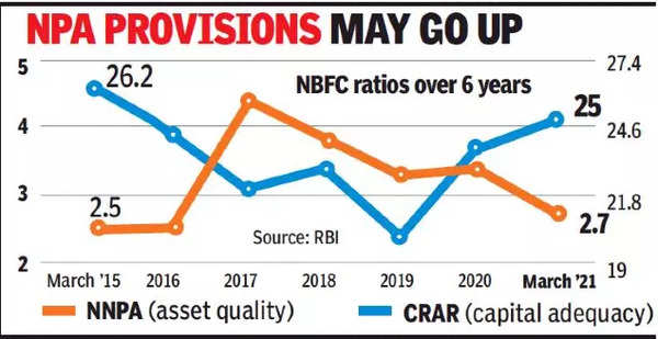 RBI’s New Norms May Lead To Surge In NBFC Bad Loans - Times Of India