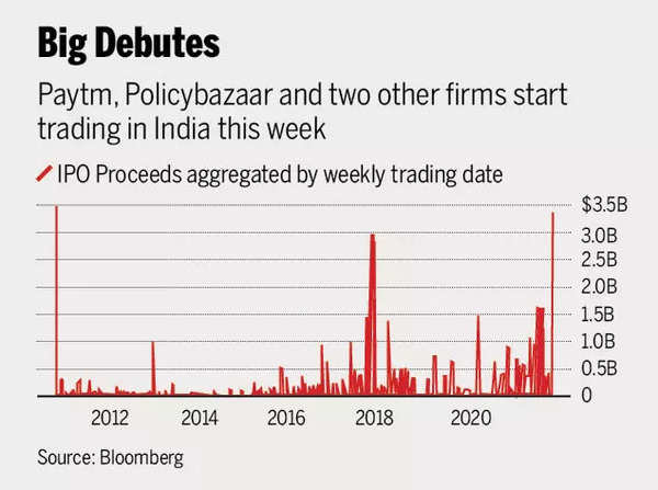 This Is The Biggest Week In Over A Decade For India IPO Debuts - Times ...