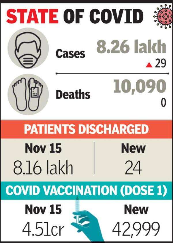 Gujarat Covid Cases Ahmedabad accounts for half of Gujarat’s new Covid