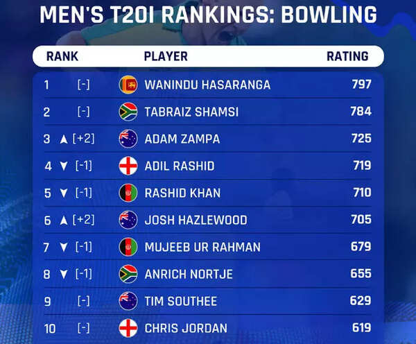 ICC T20I rankings: KL Rahul drops to 6th, Virat Kohli static at 8th ...