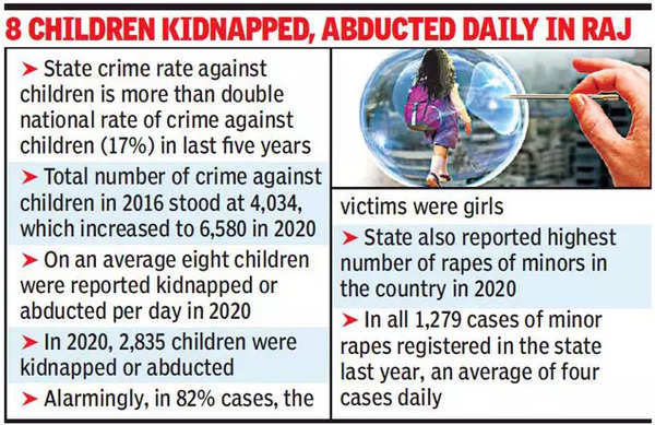 In 5 Years, 39% Increase In Crime Against Children In Rajasthan ...