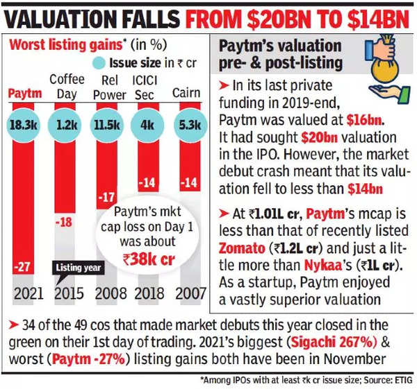 Paytm’s 27% Crash On Debut Worst Among IPOs OverRs 1k Crore - Times Of ...