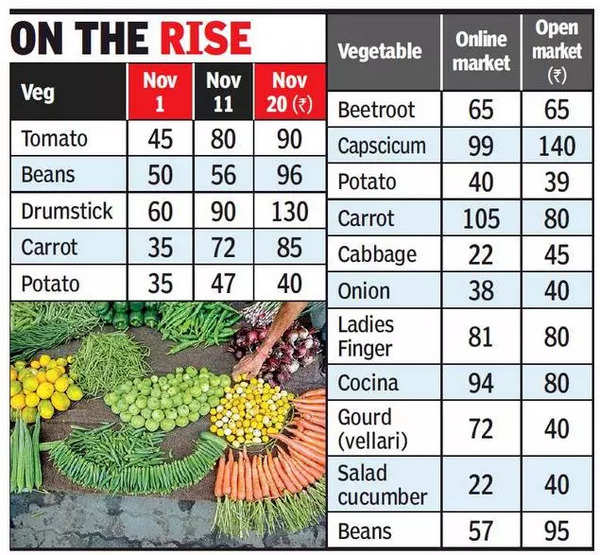 Why vegetable prices are so high in the US