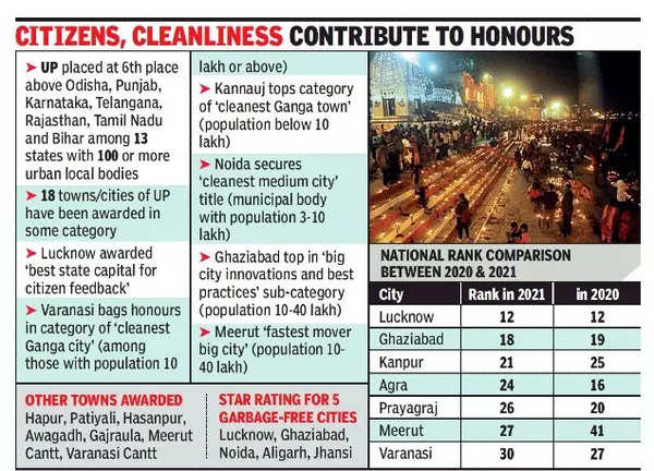 Swachh survey: 18 Uttar Pradesh cities bag awards | Lucknow News ...