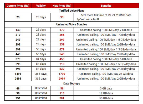 airtel new prepaid plans