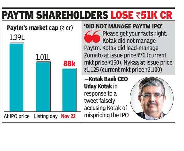 Paytm Crashes On Day 2 Too, Down 37% Since IPO - Times Of India