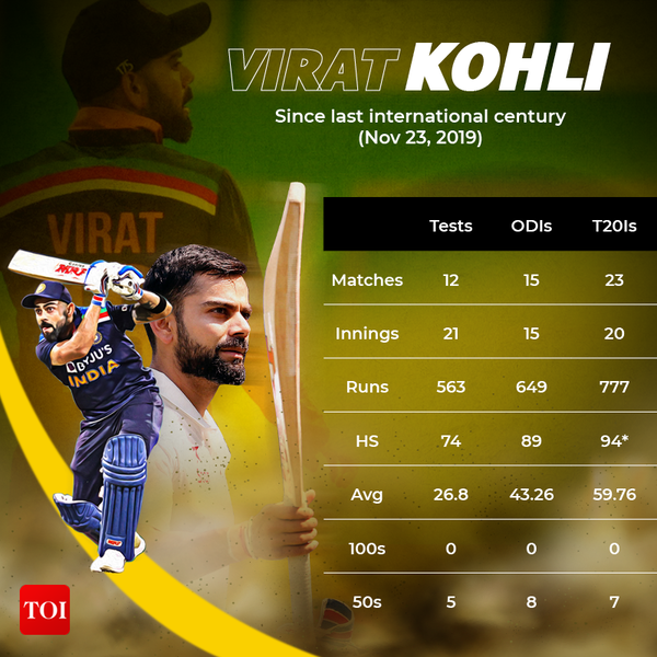 Virat Kohli Is a big century around the corner? Two years since Virat